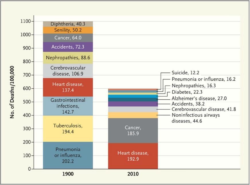 Las diez primeras causas de muerte por cada 100.000 personas en Estados Unidos, en 1900 y 2010. Fuente: 'The New England Journal of Medicine'