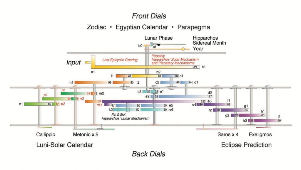 Esquema de engranajes de la máquina de Antiquitera. Foto: AMRP.