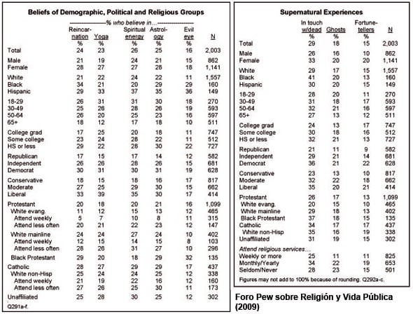 Datos de la encuesta sobre creencias y prácticas religiosas hecha por el Foro Pew sobre Religión y Vida Pública.