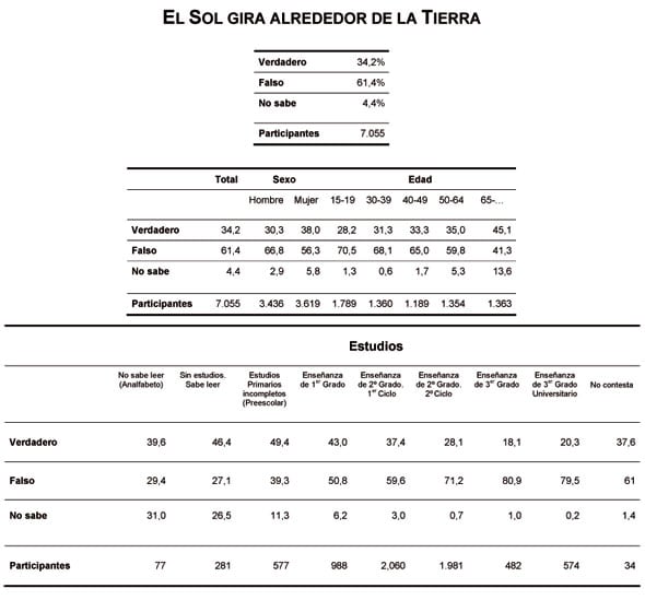 Datos de la 'Encuesta de percepción social de la ciencia y la tecnología en España 2006'.