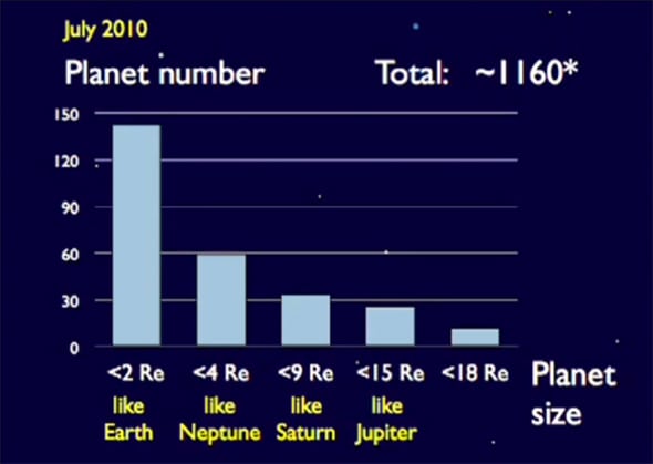Gráfico presentado por Dimitar Sasselov en su conferencia TED sobre el tipo de planetas extrasolares conocidos a partir de los primeros datos de Kepler.