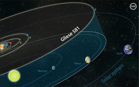 Comparación del sistema estelar de Gliese 581 con nuestro sistema solar. Imagen: Fundación Nacional para la Ciencia.