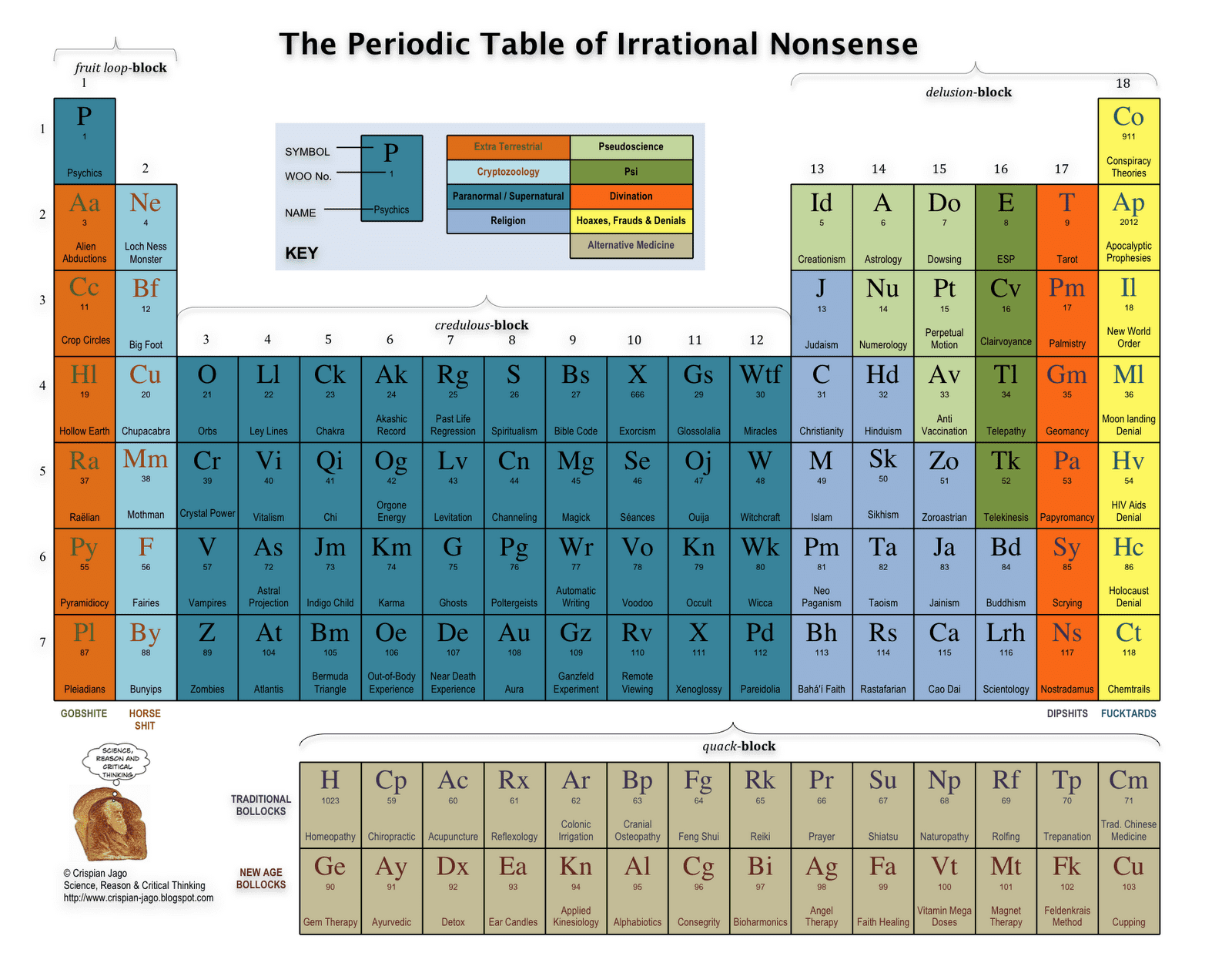 La tabla periódica de las tonterías irracionales.