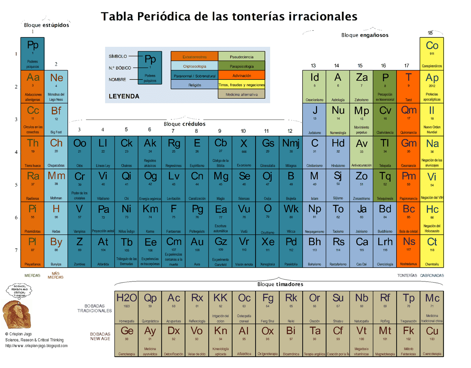 La tabla periódica de las tonterías irracionales, en español