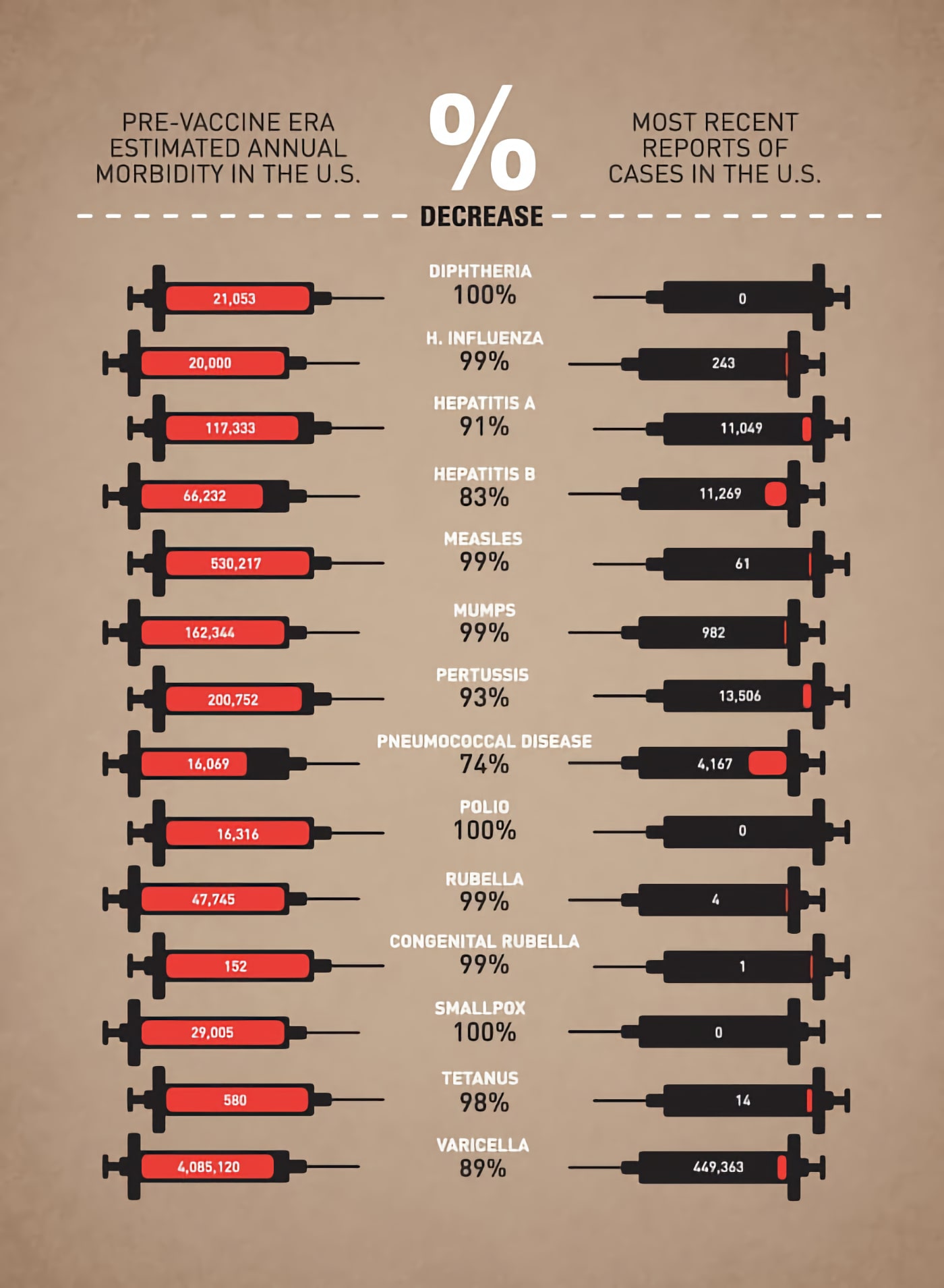 Casos anuales de enfermedades en EE UU antes y después de la era vacunal. Gráfico: Centros para el Control y la Prevención de Enfermedades.