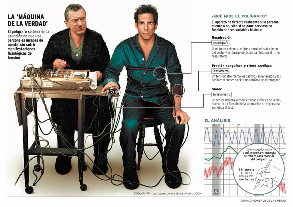 Así funciona el polígrafo. Infografia: Gonzalo de las Heras / ‘El Correo’.